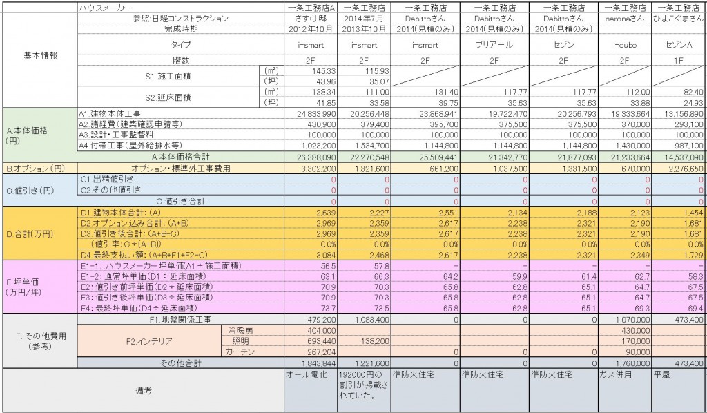 一条工務店住宅価格坪単価
